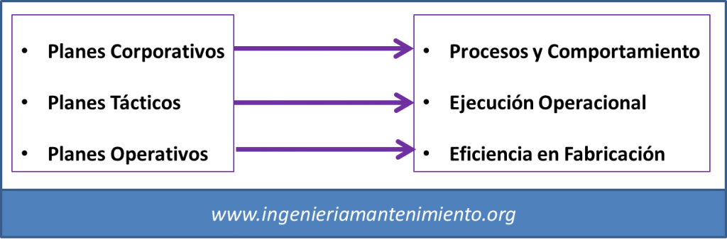 planes e indicadores de control