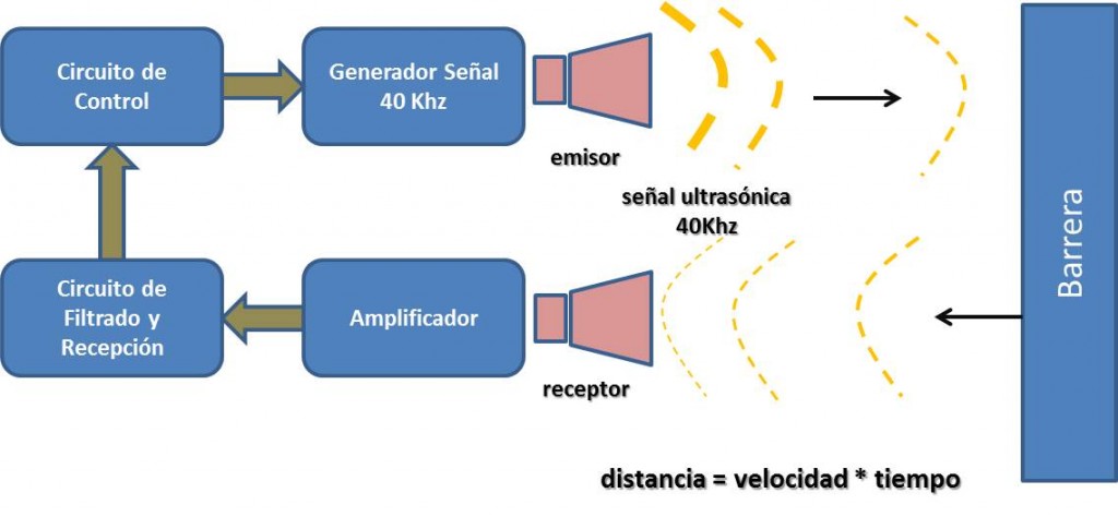 funcionamiento medidor ultrasonico