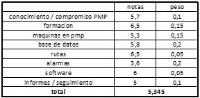 resumen de estado