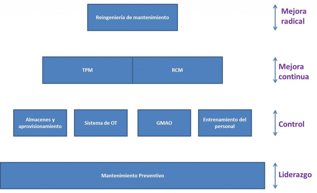 sistema piramidal de campbell