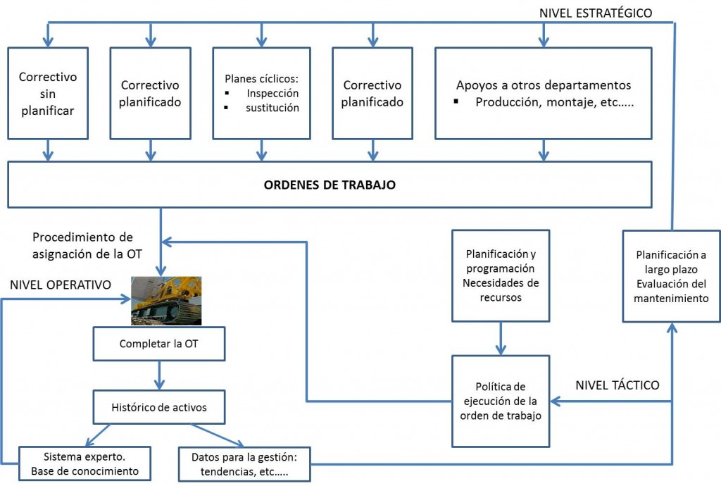 orden de trabajo