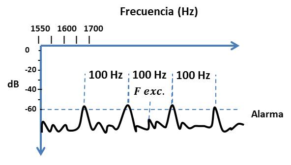 analizar consumo de motor electrico