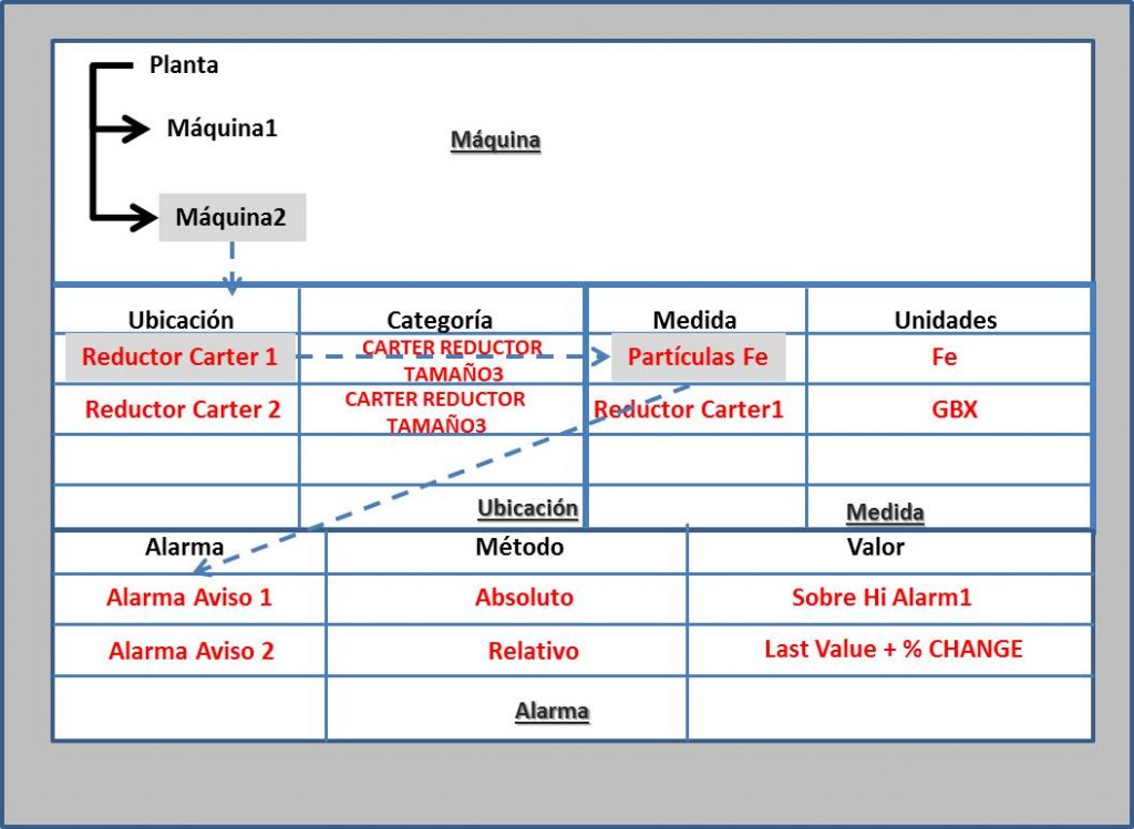 gestion de alarmas