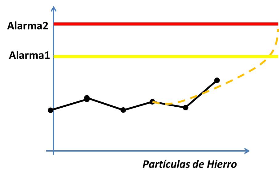gestion de alarmas