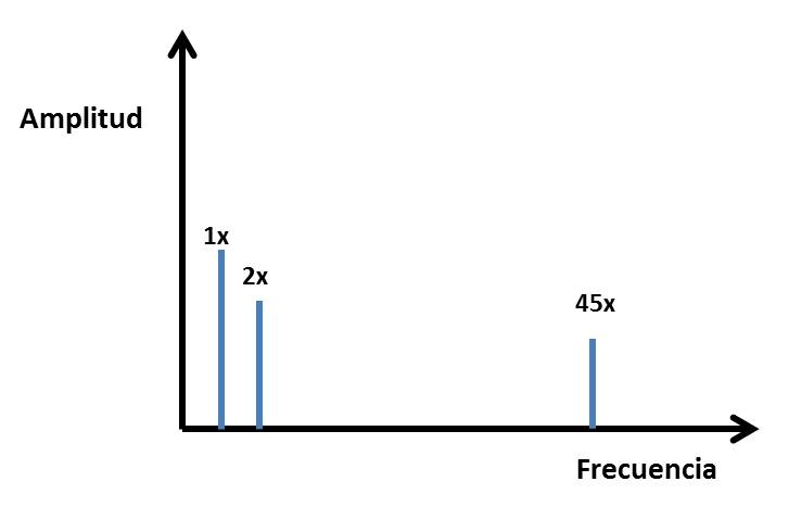 espectro de analisis de vibraciones mecanicas