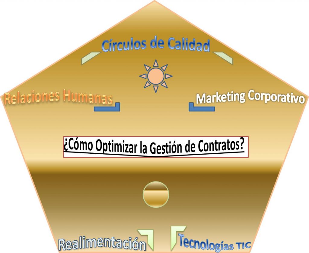 infografia gestion de contratos