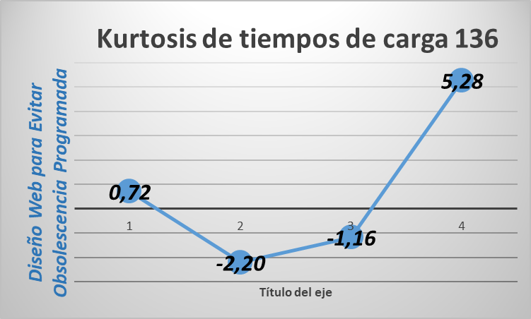 kurtosis