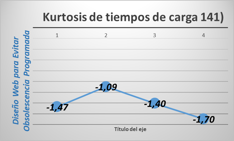 kurtosis